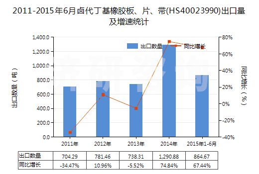 2011-2015年6月鹵代丁基橡膠板、片、帶(HS40023990)出口量及增速統計